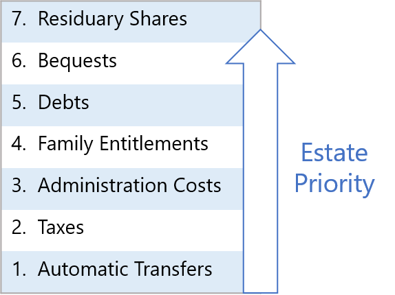 Priority chart of estate allocation