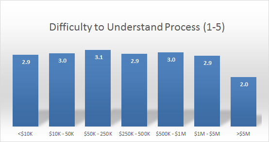 Distribution perceived process understandability, by estate size